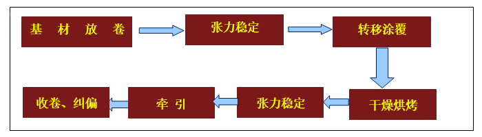流程图