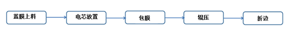 手动电池包膜机